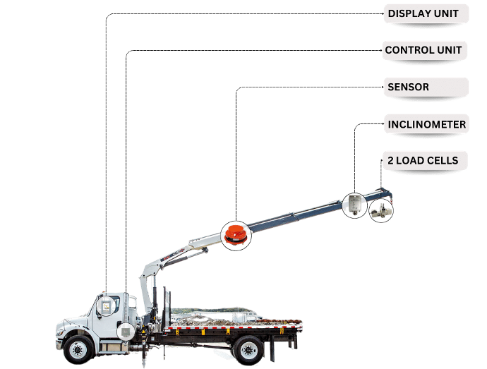 Components of an Articulated Crane Load Moment Indicator
